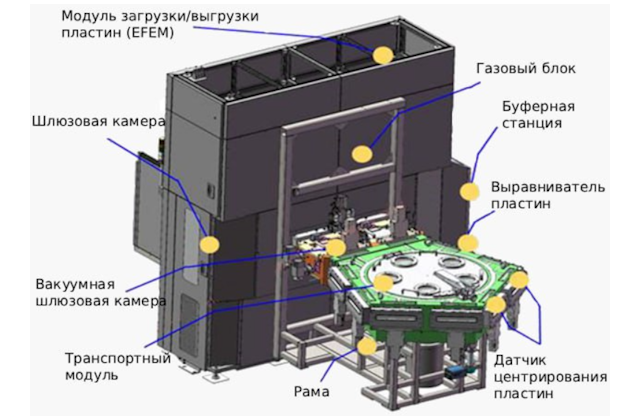 Схема транспортного модуля и EFEM